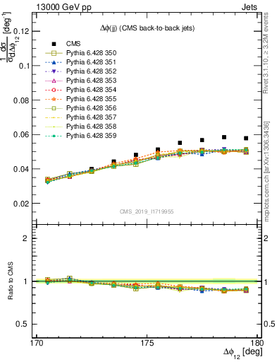 Plot of jj.dphi in 13000 GeV pp collisions