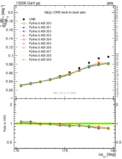 Plot of jj.dphi in 13000 GeV pp collisions