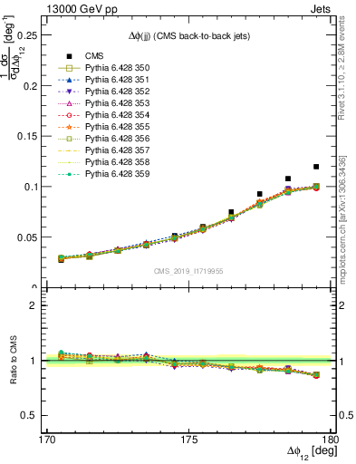 Plot of jj.dphi in 13000 GeV pp collisions