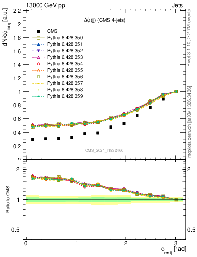 Plot of jj.dphi in 13000 GeV pp collisions