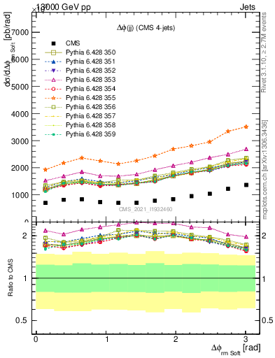 Plot of jj.dphi in 13000 GeV pp collisions