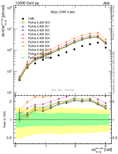 Plot of jj.dphi in 13000 GeV pp collisions