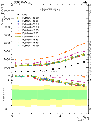 Plot of jj.dphi in 13000 GeV pp collisions