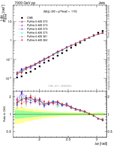 Plot of jj.dphi in 7000 GeV pp collisions