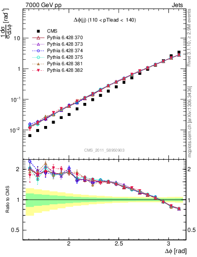 Plot of jj.dphi in 7000 GeV pp collisions