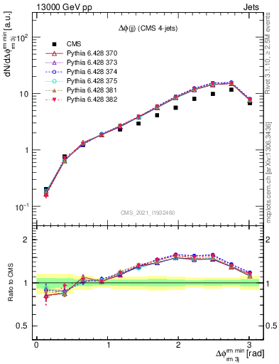 Plot of jj.dphi in 13000 GeV pp collisions