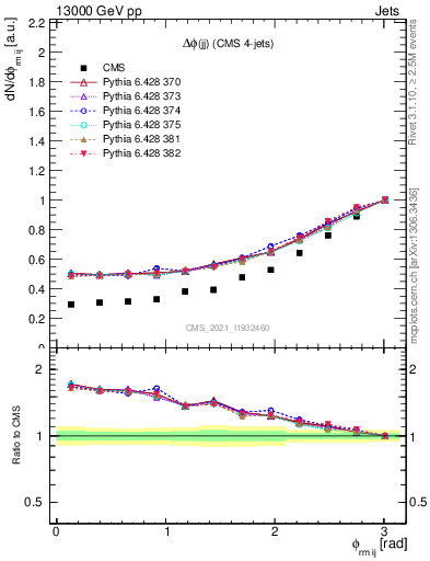 Plot of jj.dphi in 13000 GeV pp collisions