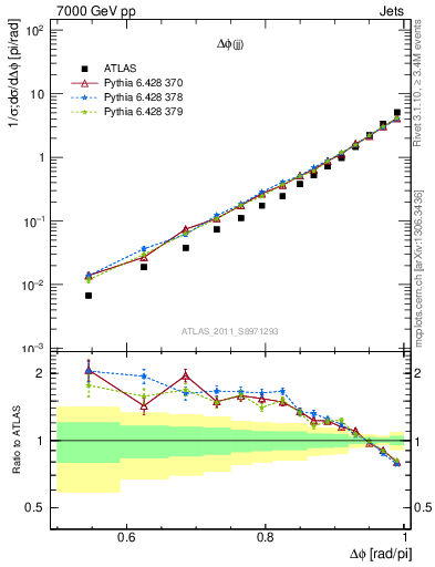 Plot of jj.dphi in 7000 GeV pp collisions