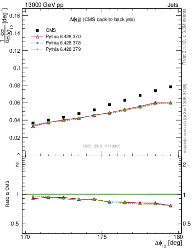 Plot of jj.dphi in 13000 GeV pp collisions