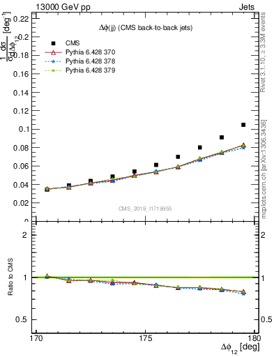 Plot of jj.dphi in 13000 GeV pp collisions