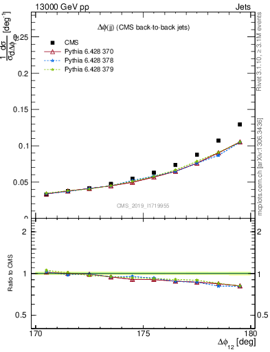 Plot of jj.dphi in 13000 GeV pp collisions