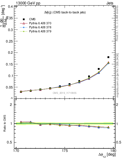 Plot of jj.dphi in 13000 GeV pp collisions