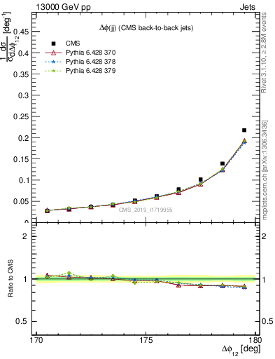 Plot of jj.dphi in 13000 GeV pp collisions