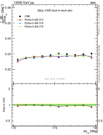 Plot of jj.dphi in 13000 GeV pp collisions