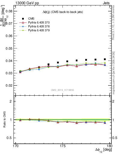 Plot of jj.dphi in 13000 GeV pp collisions