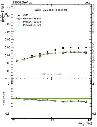 Plot of jj.dphi in 13000 GeV pp collisions