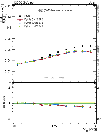 Plot of jj.dphi in 13000 GeV pp collisions