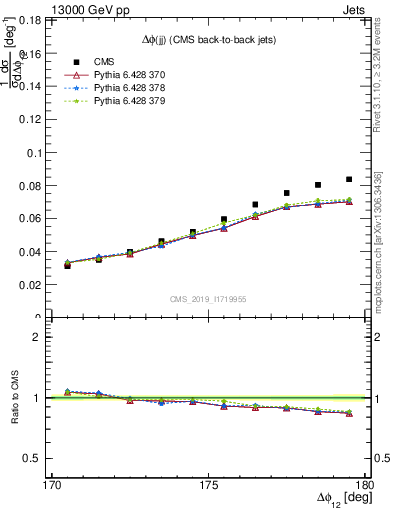 Plot of jj.dphi in 13000 GeV pp collisions