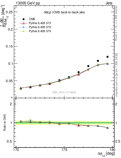 Plot of jj.dphi in 13000 GeV pp collisions