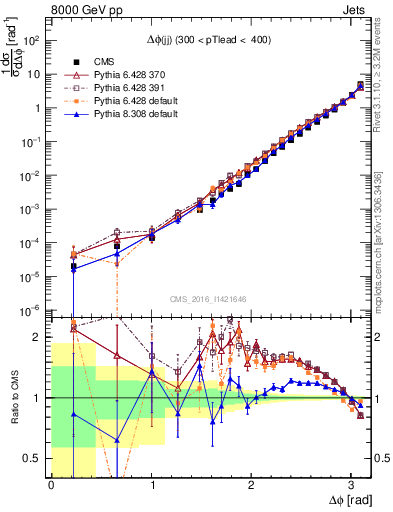 Plot of jj.dphi in 8000 GeV pp collisions