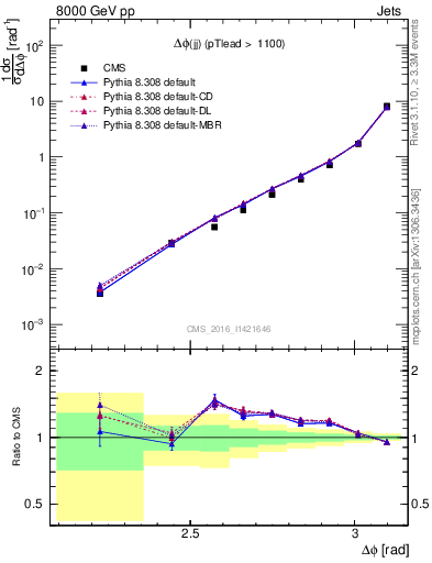 Plot of jj.dphi in 8000 GeV pp collisions