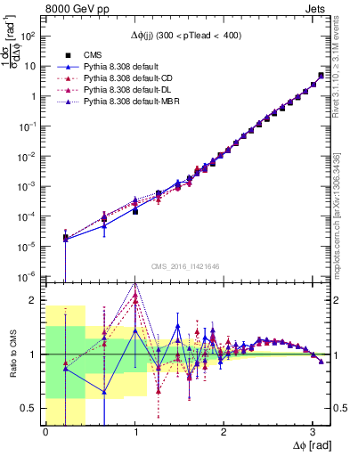 Plot of jj.dphi in 8000 GeV pp collisions