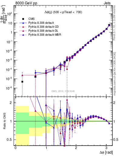 Plot of jj.dphi in 8000 GeV pp collisions