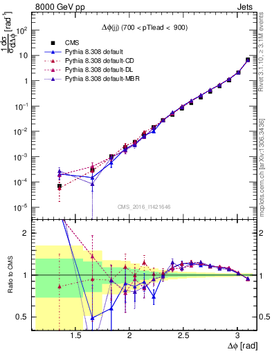 Plot of jj.dphi in 8000 GeV pp collisions