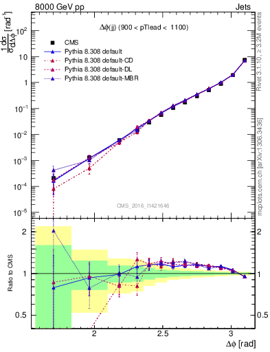 Plot of jj.dphi in 8000 GeV pp collisions