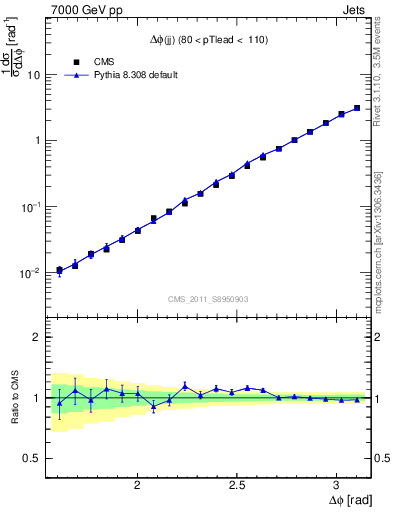 Plot of jj.dphi in 7000 GeV pp collisions