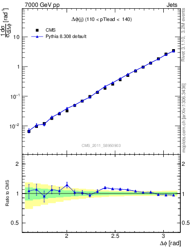 Plot of jj.dphi in 7000 GeV pp collisions