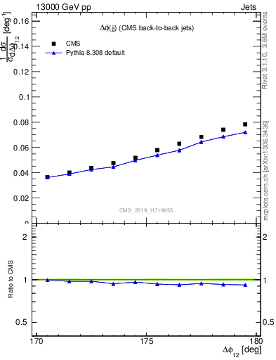 Plot of jj.dphi in 13000 GeV pp collisions