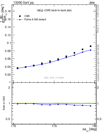 Plot of jj.dphi in 13000 GeV pp collisions