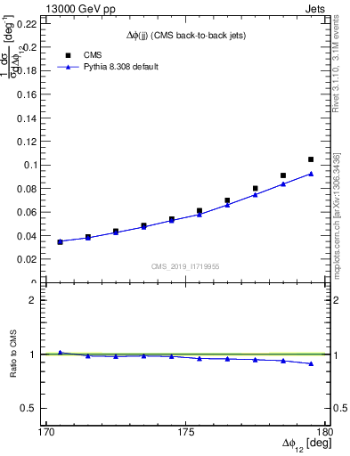 Plot of jj.dphi in 13000 GeV pp collisions