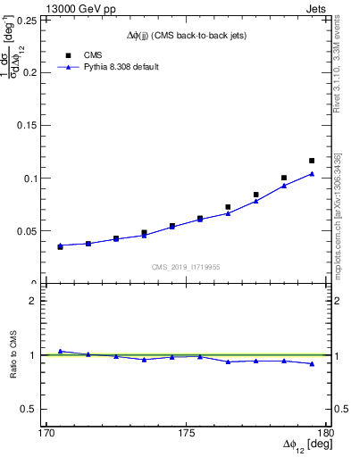 Plot of jj.dphi in 13000 GeV pp collisions