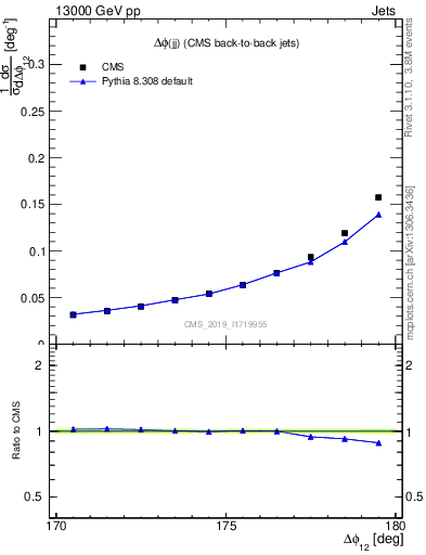 Plot of jj.dphi in 13000 GeV pp collisions