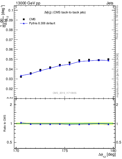 Plot of jj.dphi in 13000 GeV pp collisions