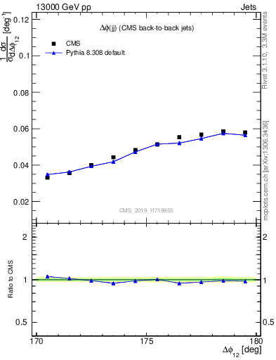 Plot of jj.dphi in 13000 GeV pp collisions