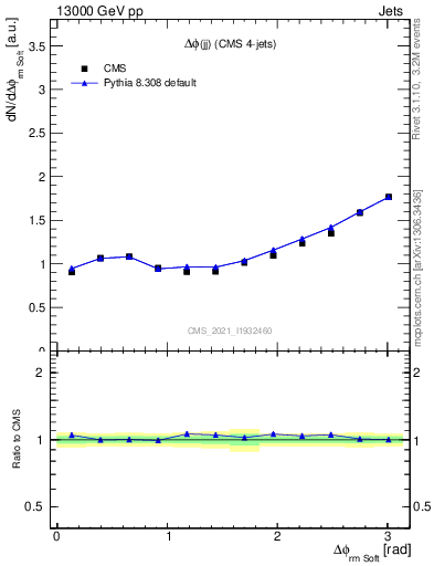 Plot of jj.dphi in 13000 GeV pp collisions