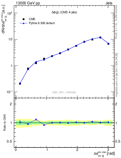 Plot of jj.dphi in 13000 GeV pp collisions