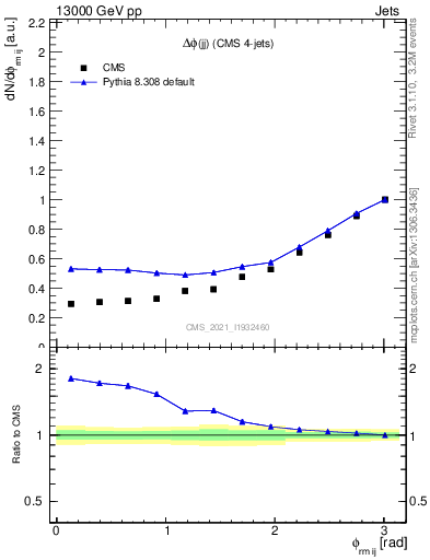 Plot of jj.dphi in 13000 GeV pp collisions