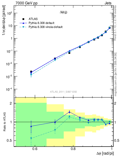 Plot of jj.dphi in 7000 GeV pp collisions