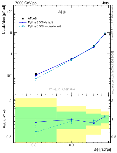 Plot of jj.dphi in 7000 GeV pp collisions