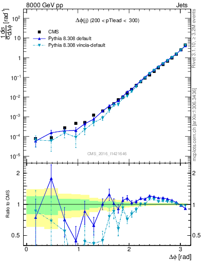 Plot of jj.dphi in 8000 GeV pp collisions