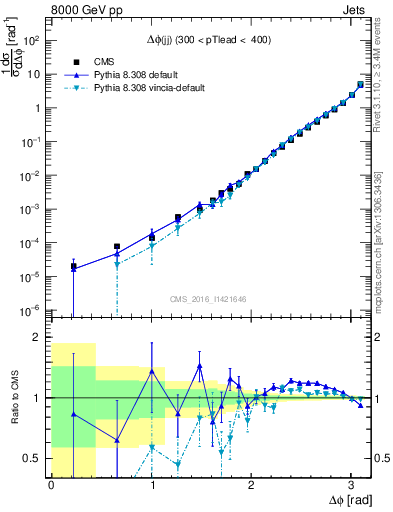 Plot of jj.dphi in 8000 GeV pp collisions