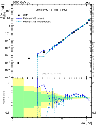 Plot of jj.dphi in 8000 GeV pp collisions