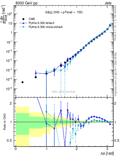 Plot of jj.dphi in 8000 GeV pp collisions