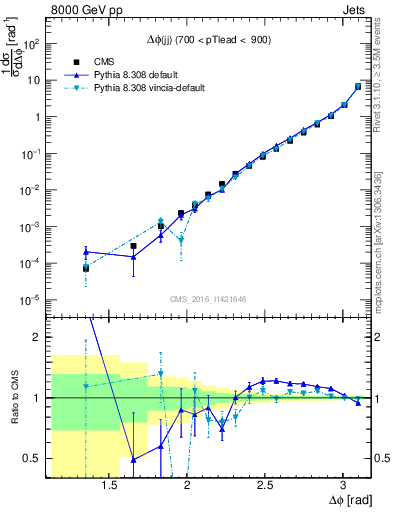 Plot of jj.dphi in 8000 GeV pp collisions