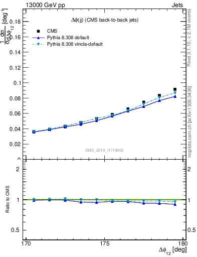 Plot of jj.dphi in 13000 GeV pp collisions