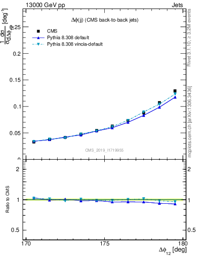 Plot of jj.dphi in 13000 GeV pp collisions